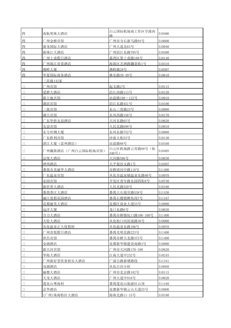 广州2010年最新二到五星级酒店分布_第2页