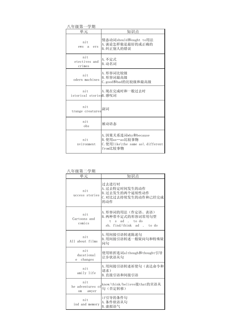 广州初中英语各单元知识点分布及作用(update)_第2页