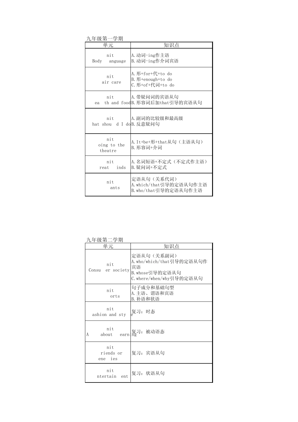 广州初中英语各单元知识点分布及作用(update)_第3页