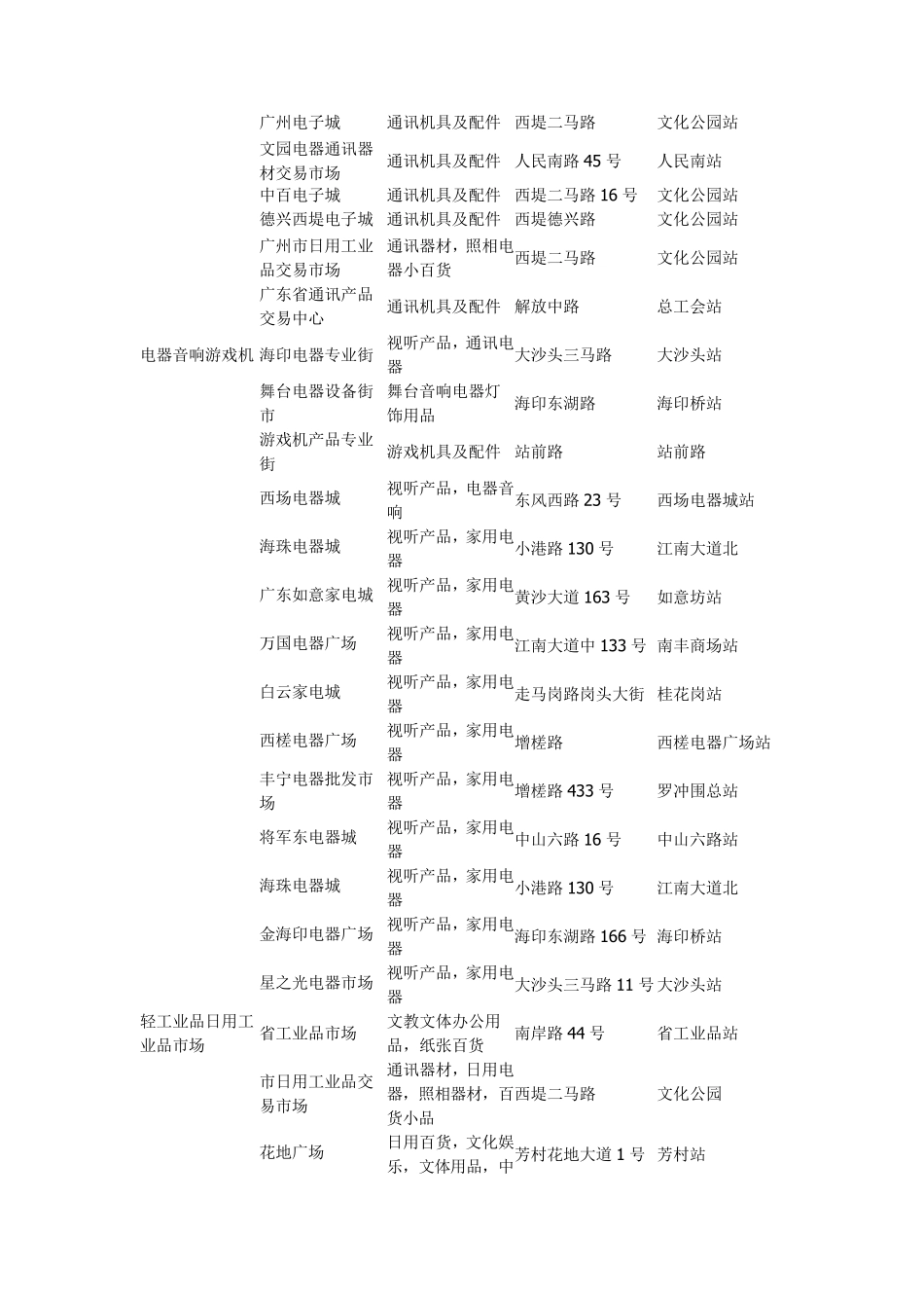 广州各种批发市场大全,各大批发市场地址大全_第2页