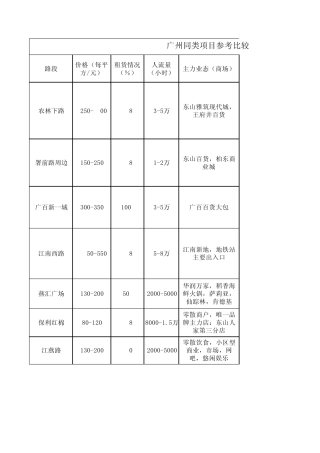 广州商铺价格调查