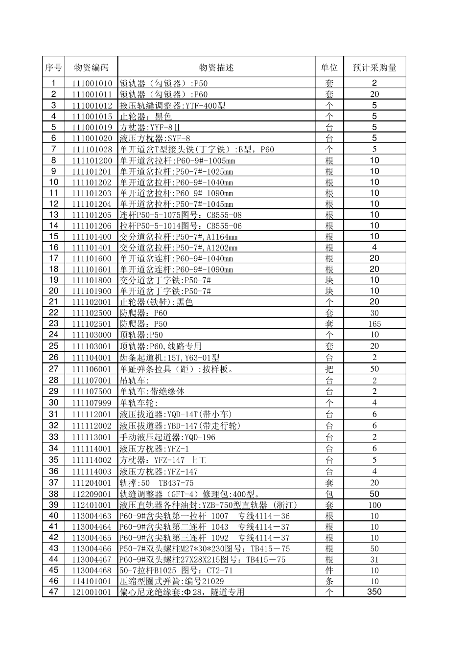 广州地铁线路材料及专用工具打包采购货物清单xls_第1页