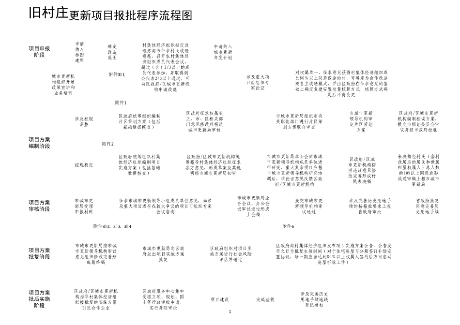 广州城更新项目报批程序指引试行广州城更新局_第3页
