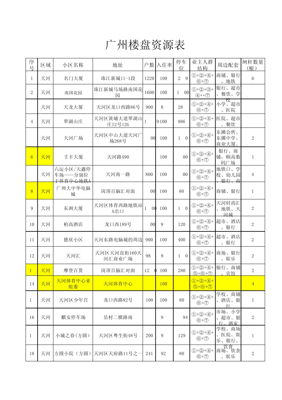 广州小区楼盘分布资源_第1页