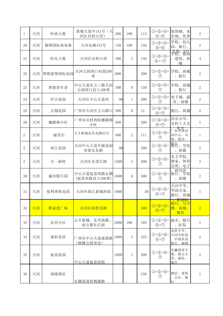 广州小区楼盘分布资源_第2页