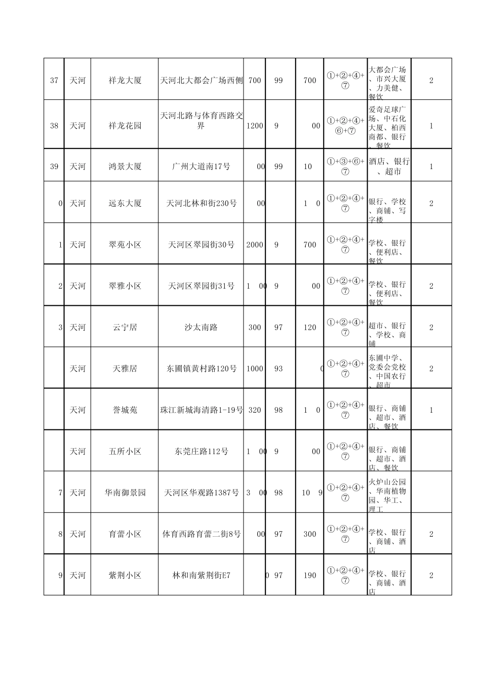 广州小区楼盘分布资源_第3页
