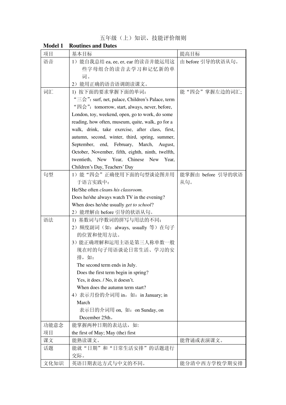 广州小学英语五年级英语上册知识技能评价细则教学大纲教学思路广州版小学英语重难点_第1页