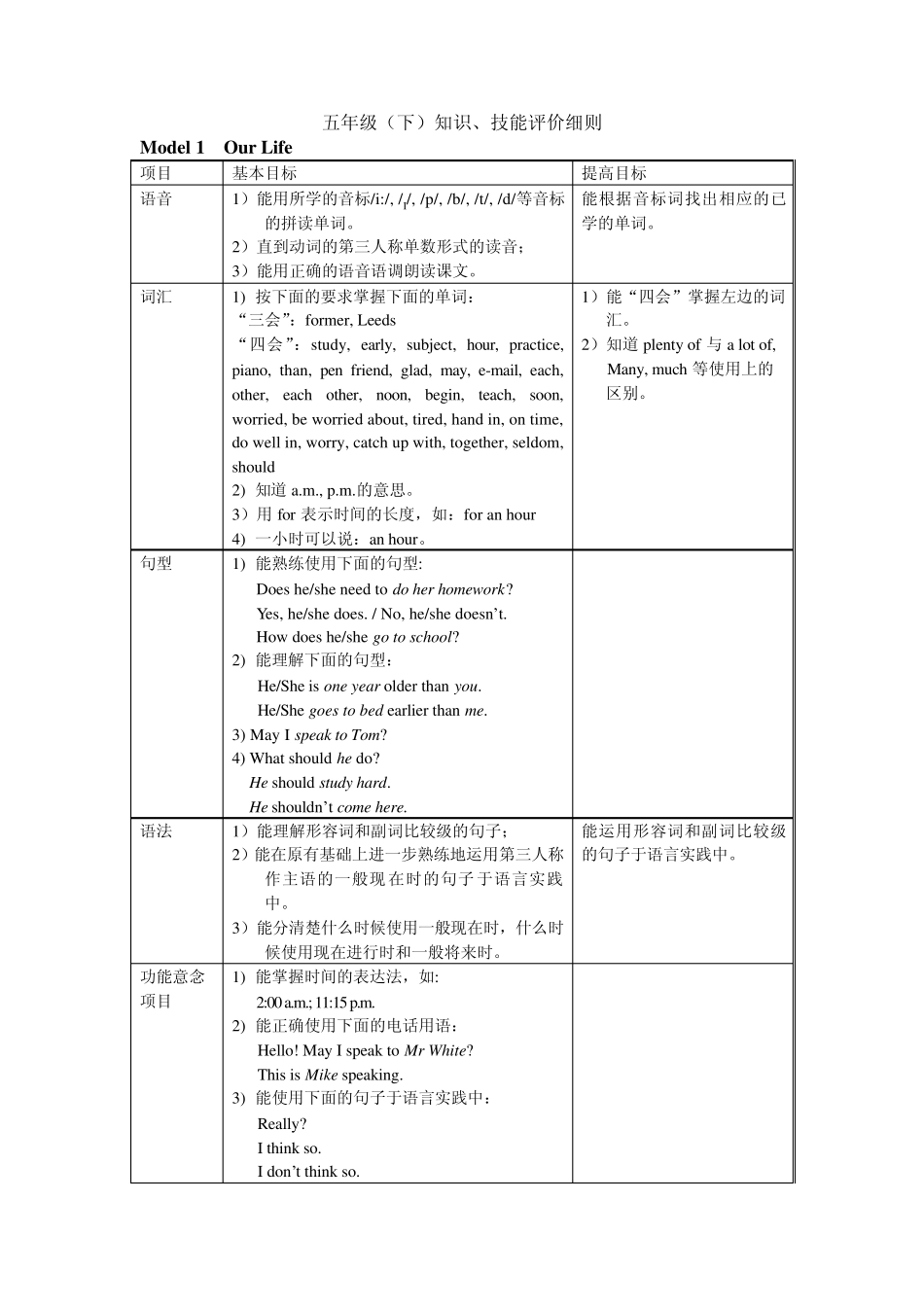 广州小学英语五年级英语下册知识技能评价细则教学大纲教学思路广州版小学英语重难点_第1页