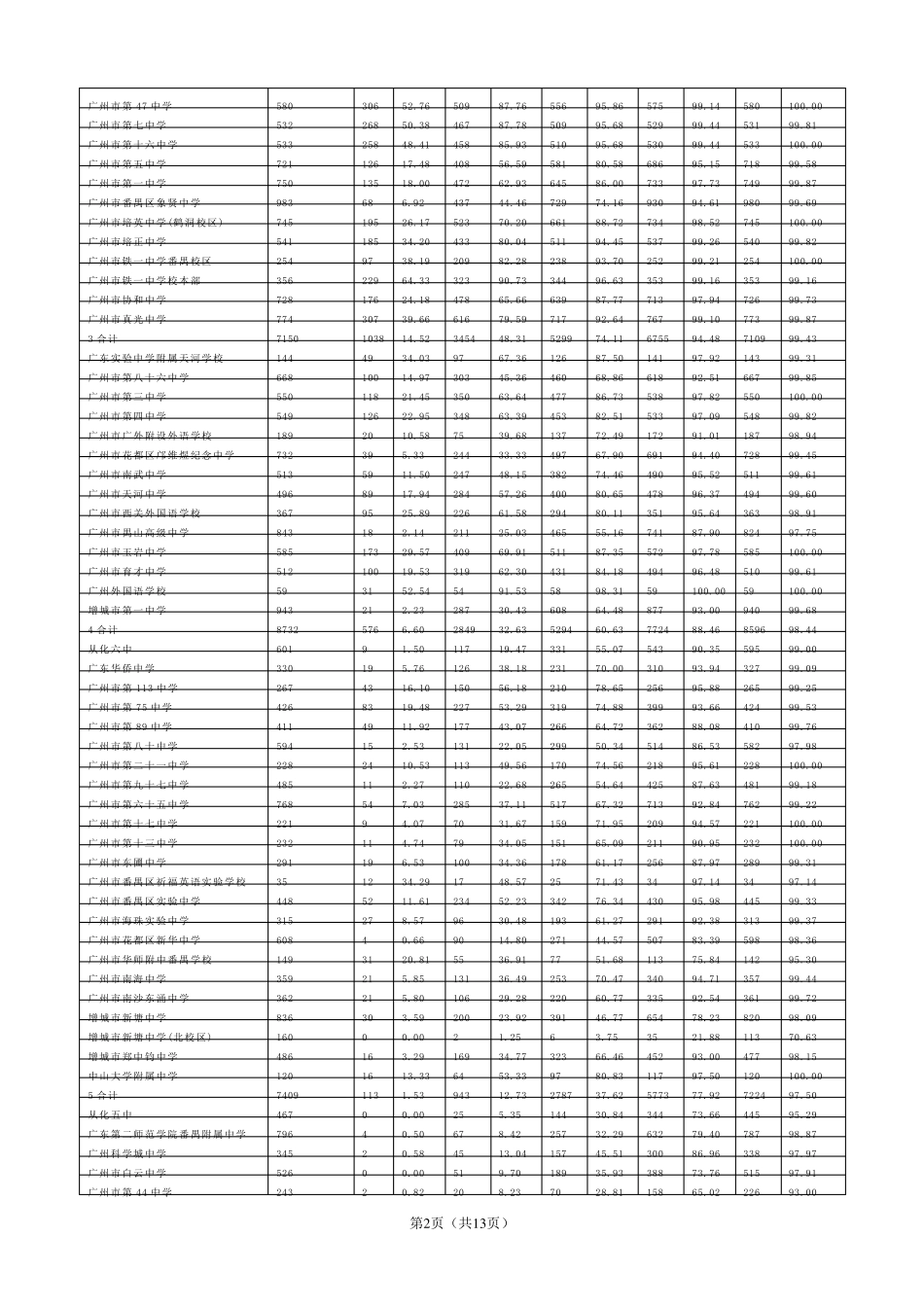 广州市2015年普通高考数据统计结果_第2页