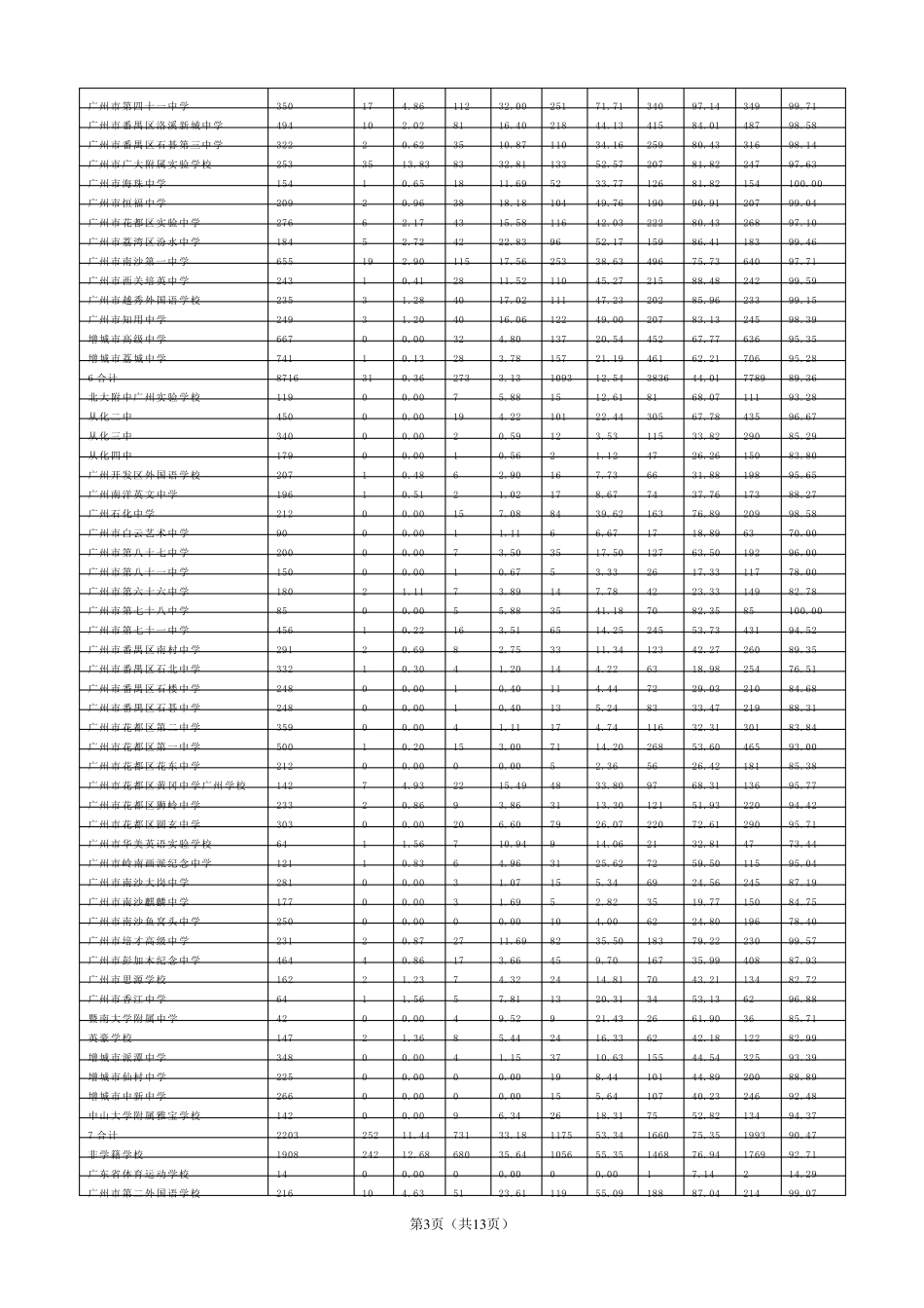 广州市2015年普通高考数据统计结果_第3页