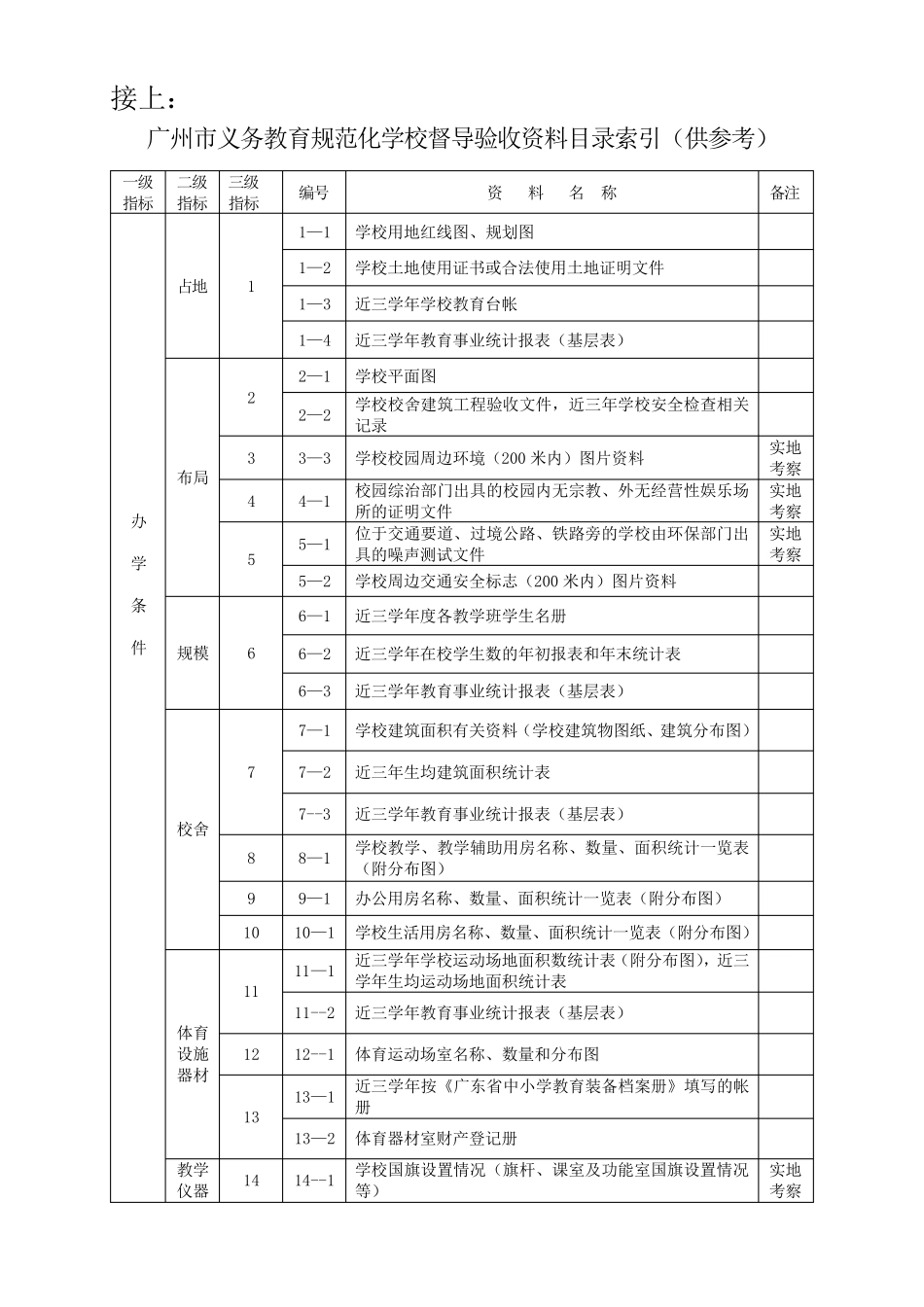 广州市义务教育规范化学校督导验收资料目录索引_第1页