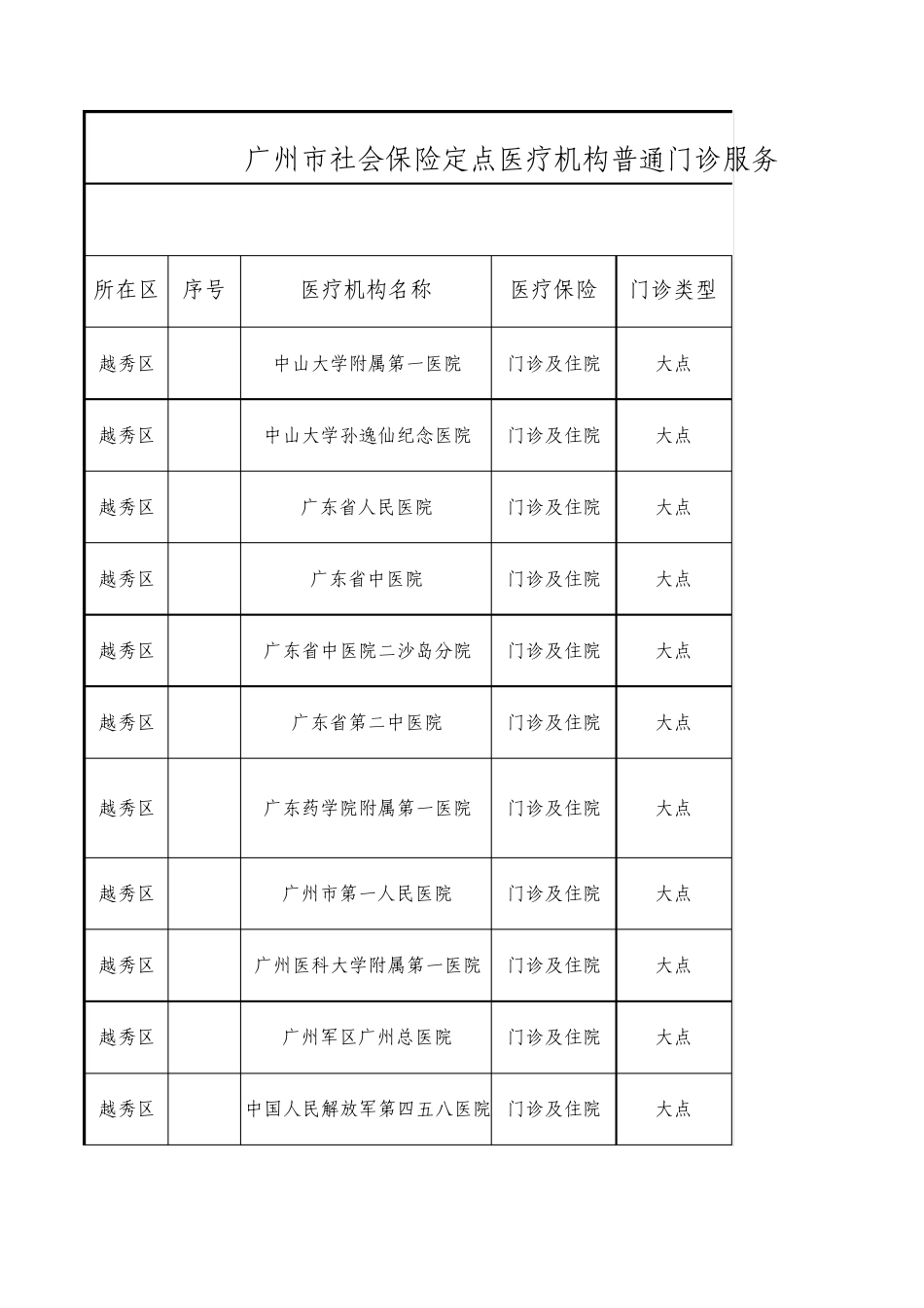 广州市医保大小定点单位_第1页