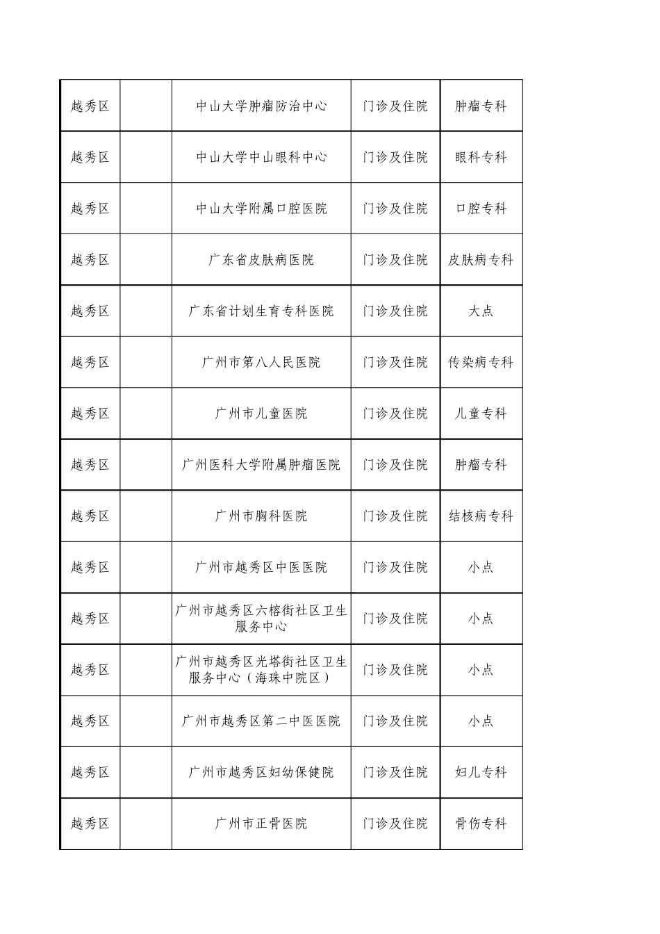 广州市医保大小定点单位_第2页