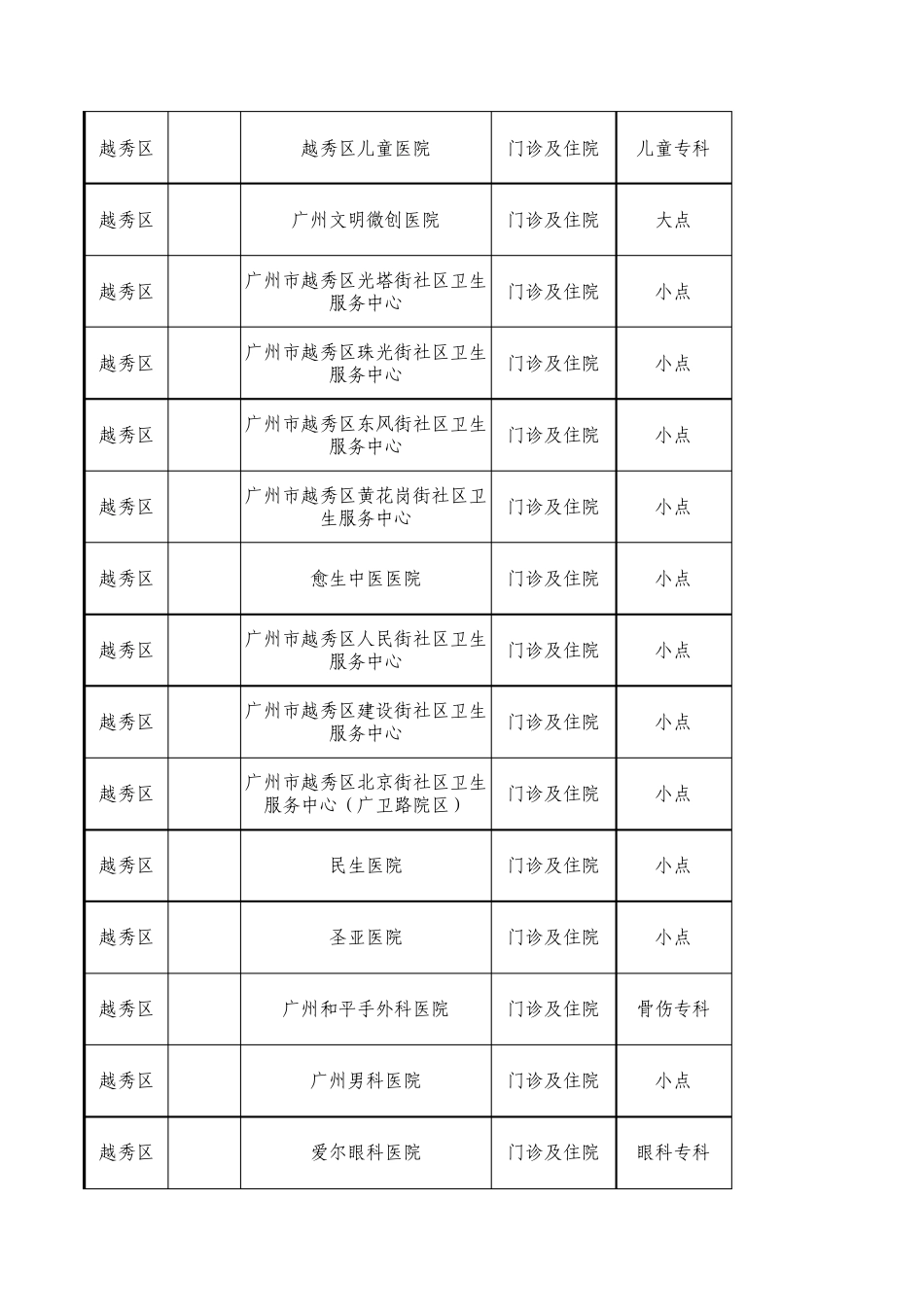 广州市医保大小定点单位_第3页
