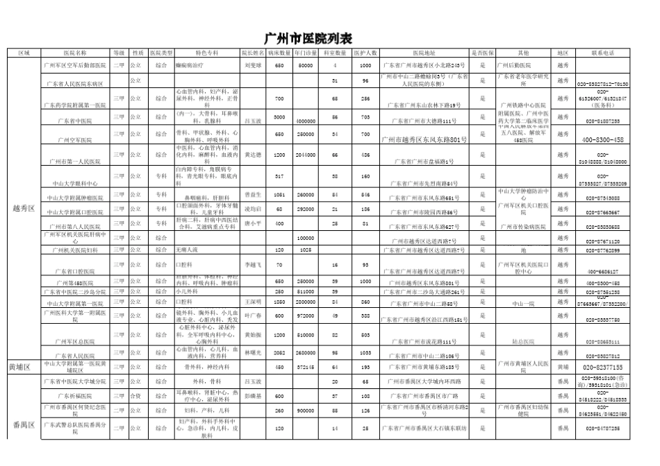 广州市医院列表_第1页