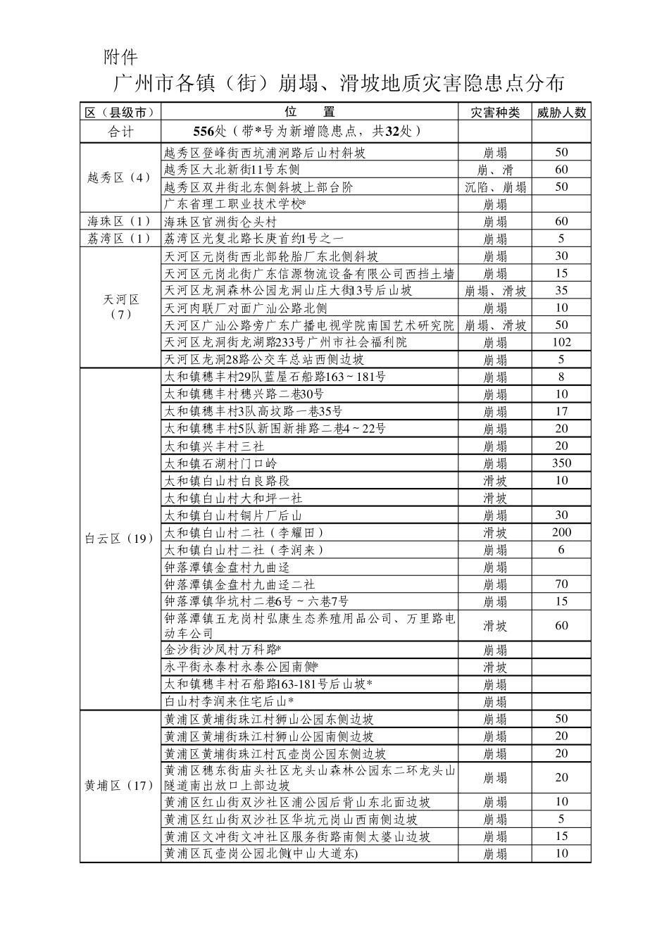 广州市各镇(街)崩塌、滑坡地质灾害隐患点分布表_第1页