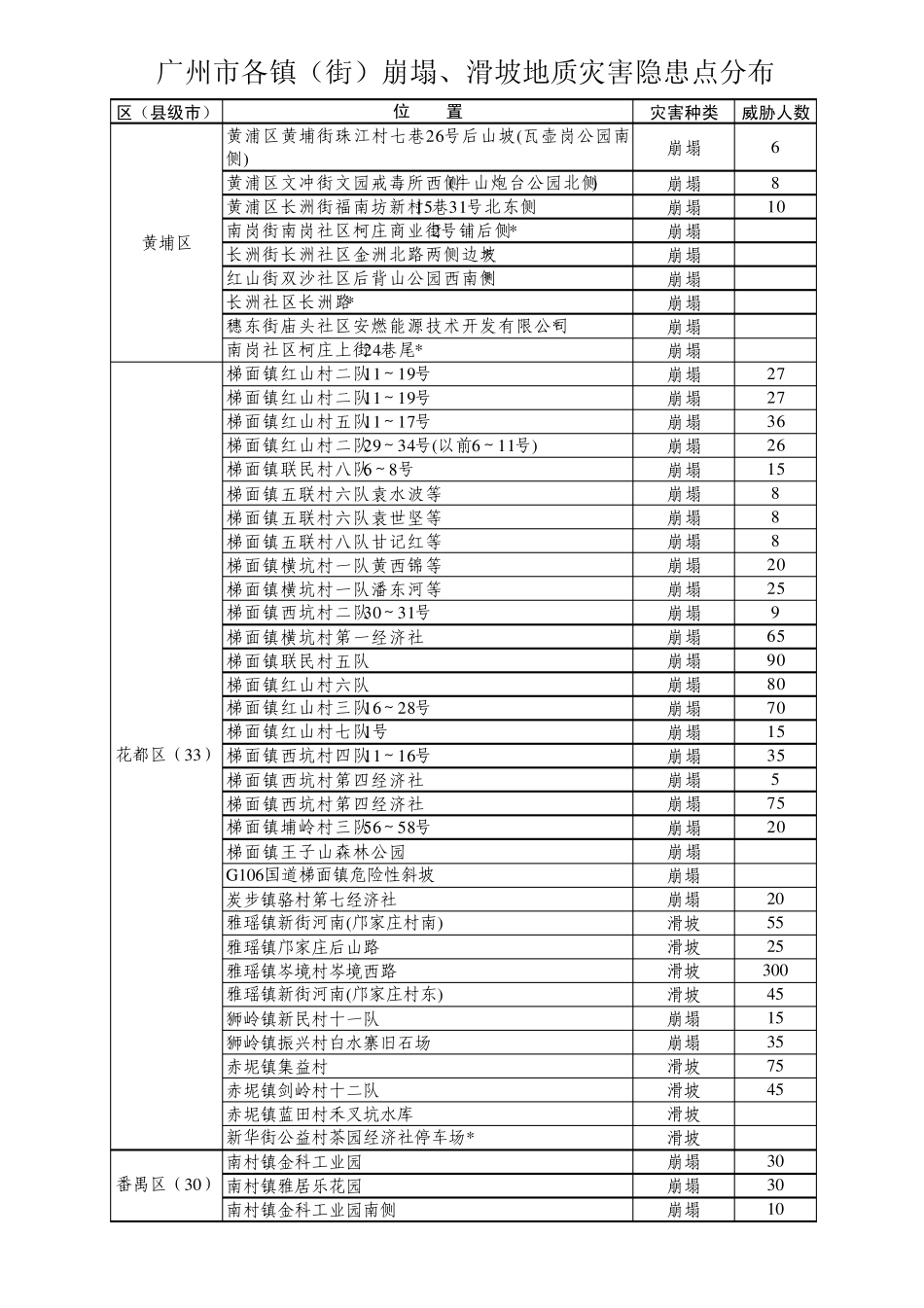 广州市各镇(街)崩塌、滑坡地质灾害隐患点分布表_第2页