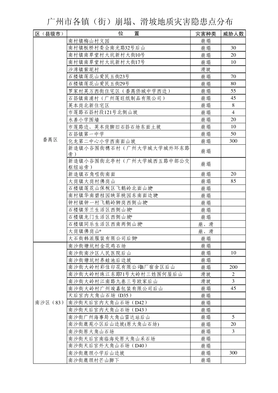 广州市各镇(街)崩塌、滑坡地质灾害隐患点分布表_第3页