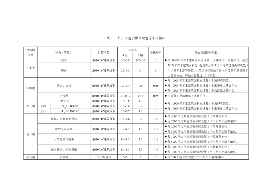 广州市建设项目配建停车位指标_第1页