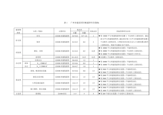 广州市建设项目配建停车位指标