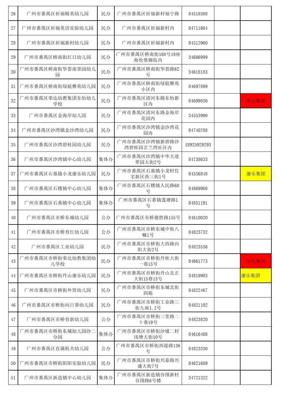 广州市番禺区取得办园资格的幼儿园汇总表_第2页