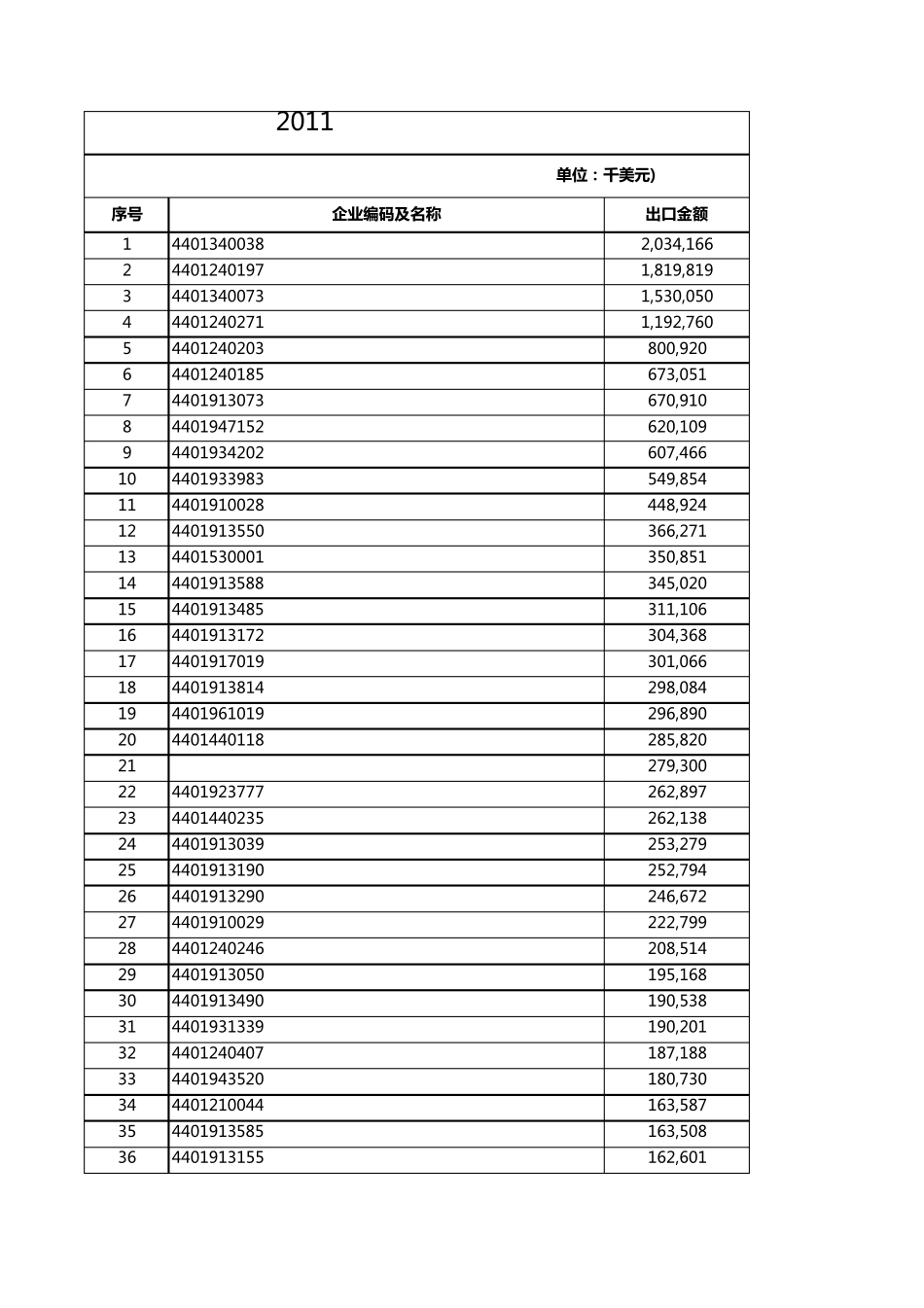 广州海关出口企业排名(2011年)_第1页