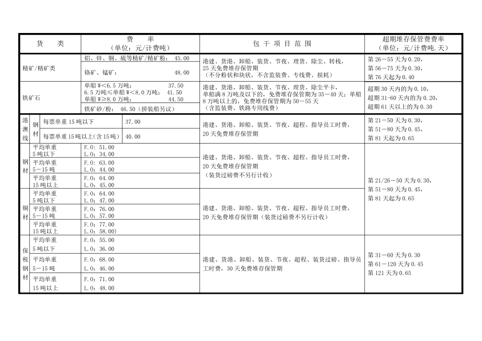 广州港外贸收费项目及标准_第3页