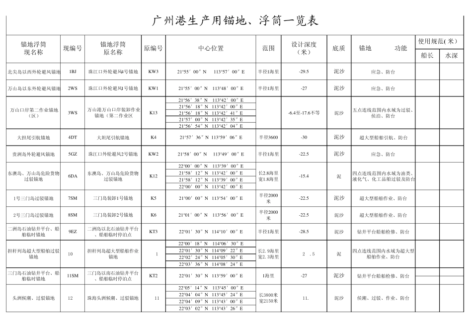 广州港生产和公用锚地浮筒一览表_第1页