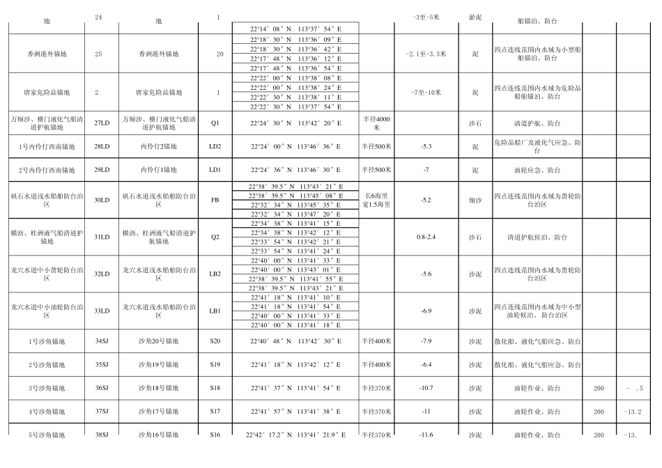 广州港生产和公用锚地浮筒一览表_第3页
