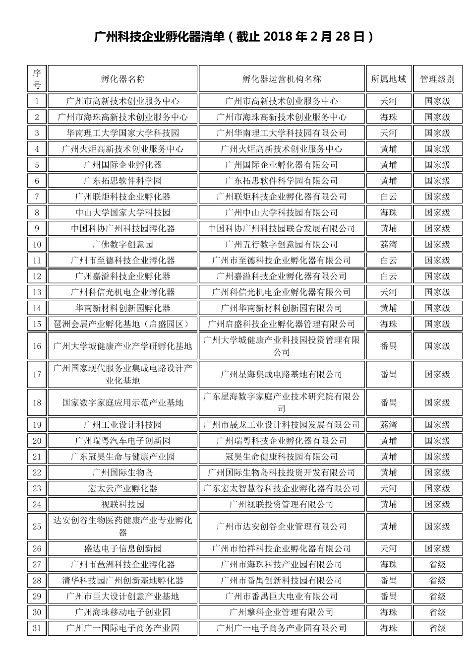 广州科技企业孵化器清单(截止2018年2月28日)_第1页