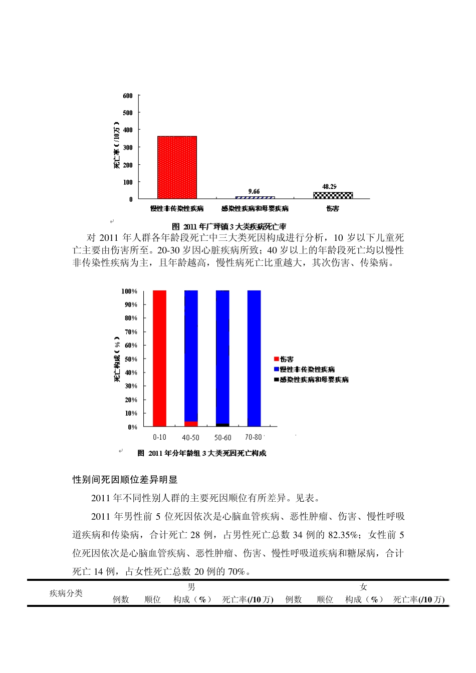 广平镇中心卫生院死因监测报告_第3页