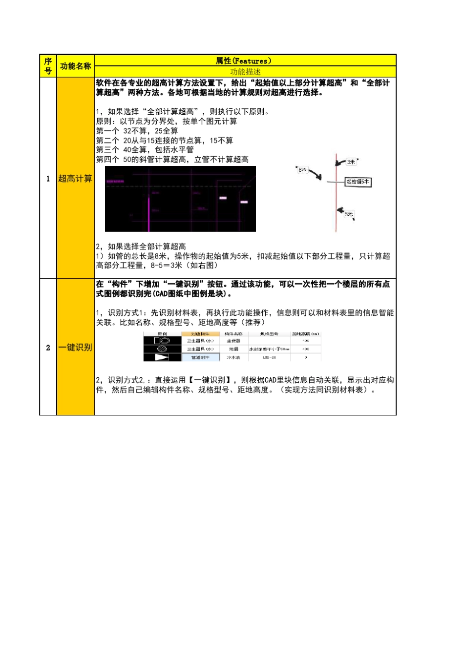 广联达安装算量软件GQI2013价值大表_第1页