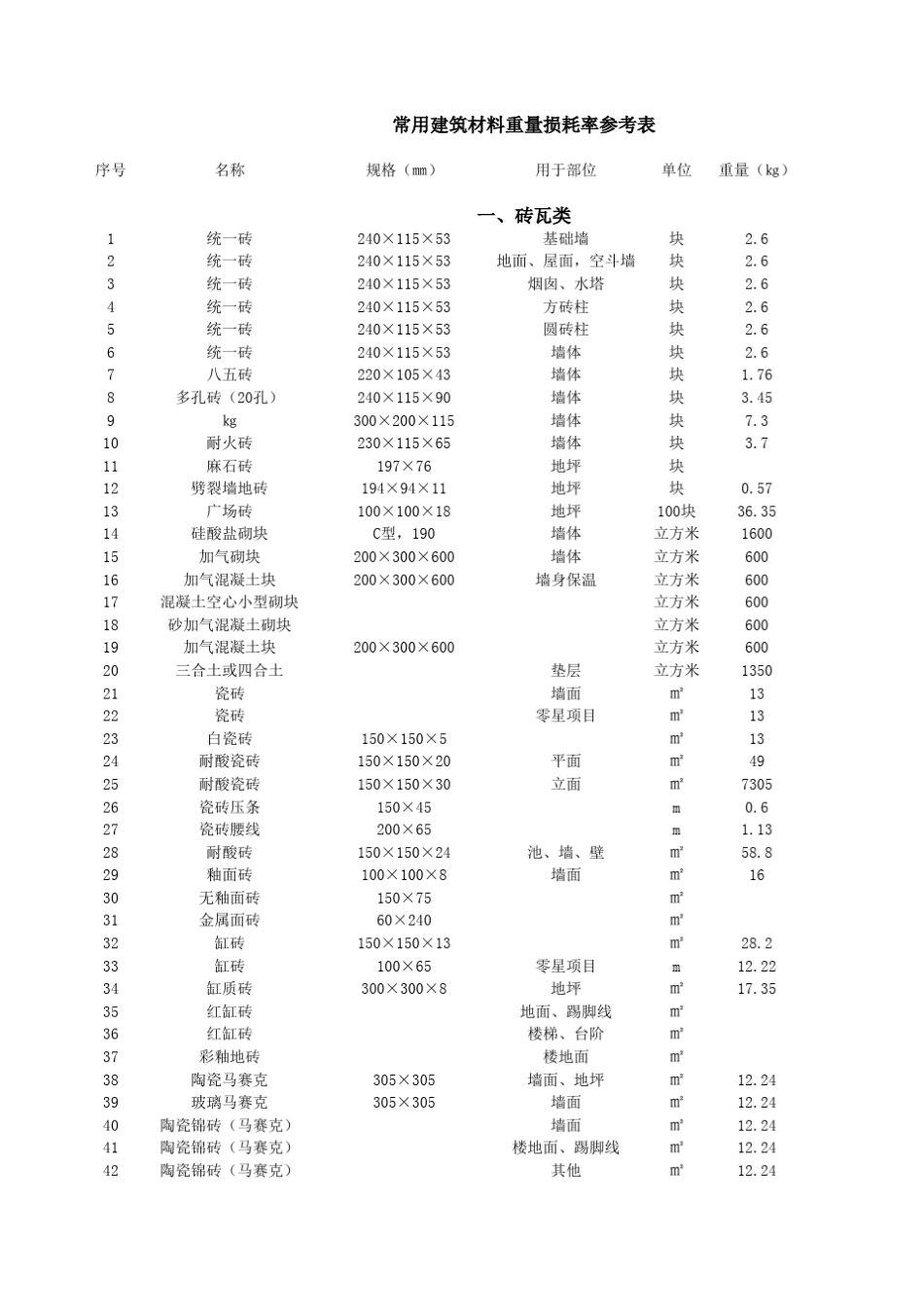 广联达造价常用建材损耗率_第1页