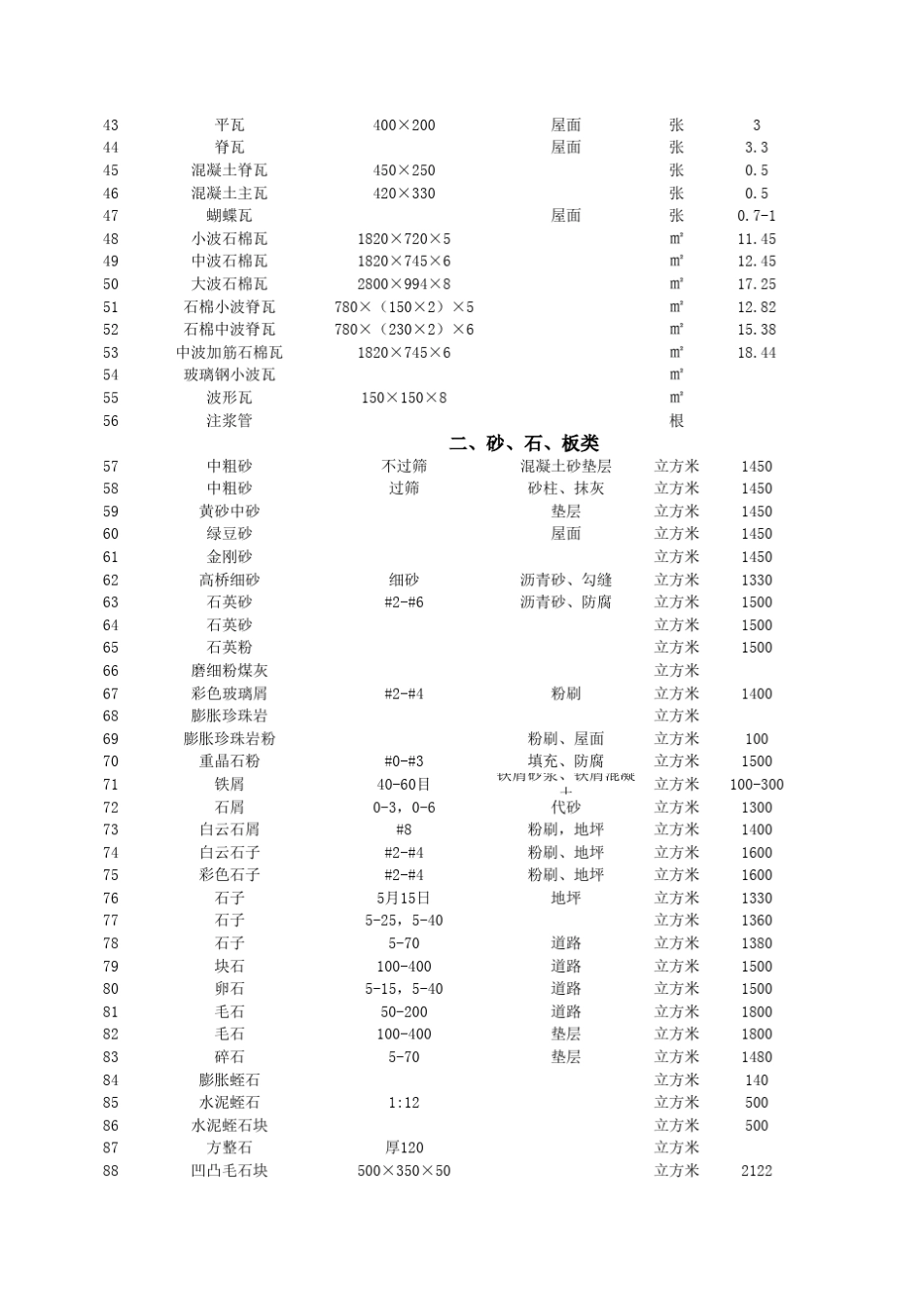 广联达造价常用建材损耗率_第2页