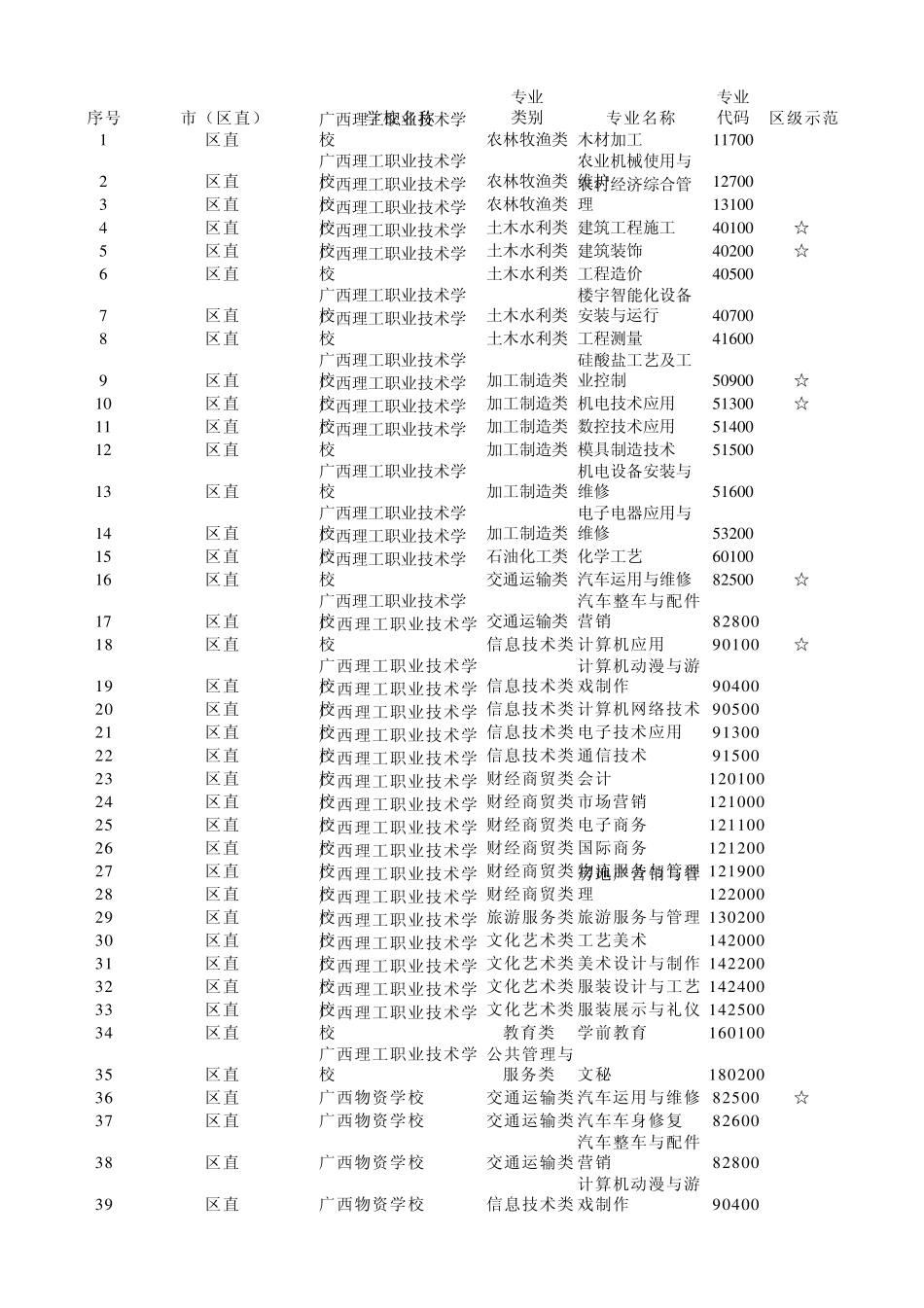 广西中等职业学校专业设置_第1页