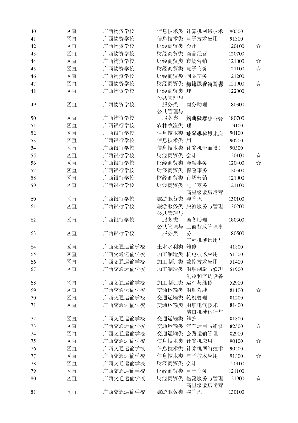 广西中等职业学校专业设置_第2页