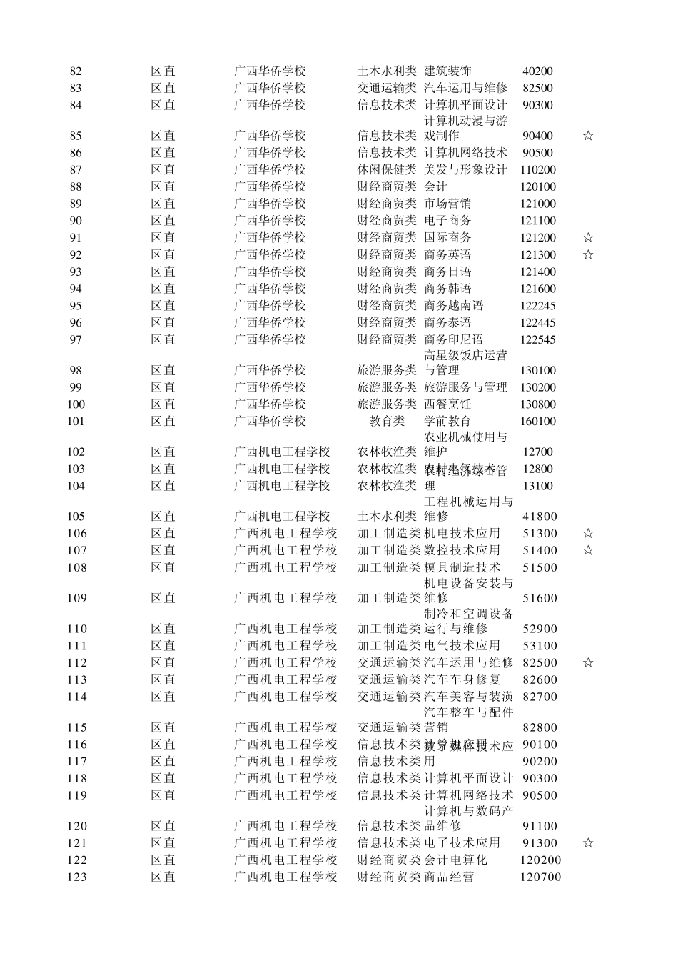 广西中等职业学校专业设置_第3页