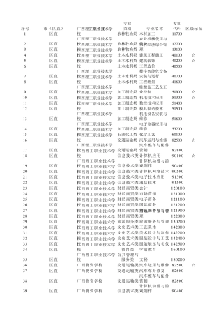 广西中等职业学校专业设置