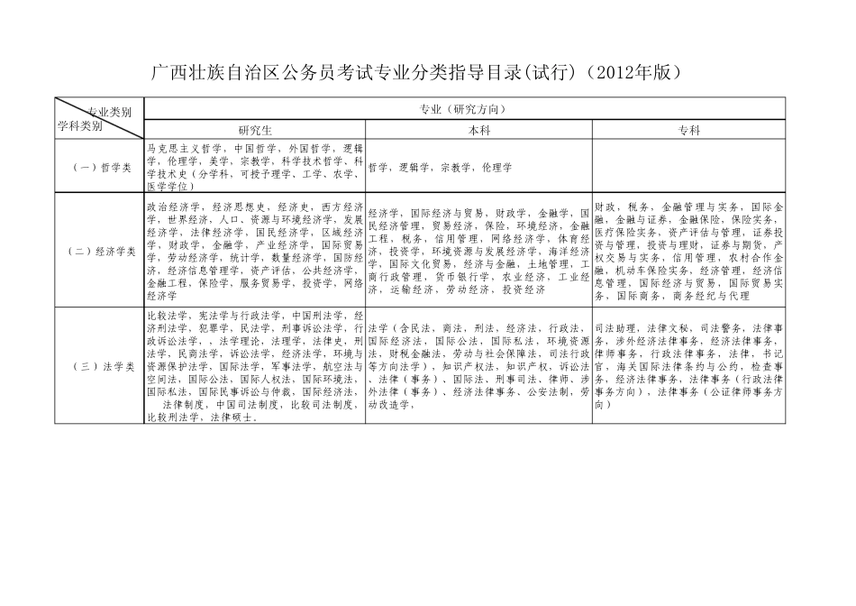 广西公务员考试专业分类指导目录(2012年版)_第1页