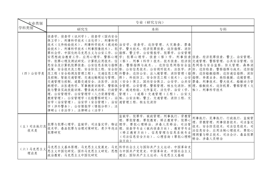 广西公务员考试专业分类指导目录(2012年版)_第2页