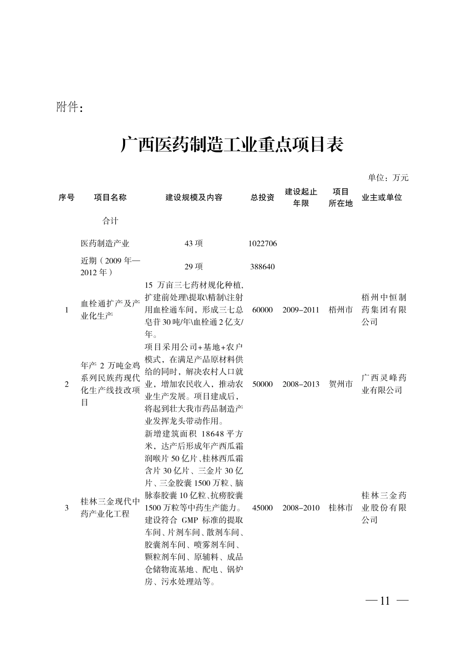 广西医药制造工业重点项目表_第1页