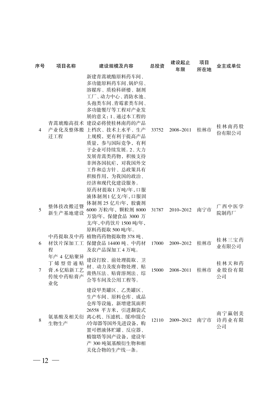 广西医药制造工业重点项目表_第2页