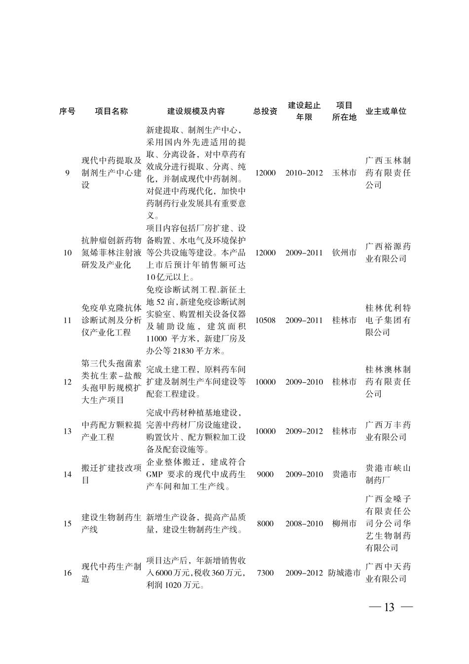 广西医药制造工业重点项目表_第3页