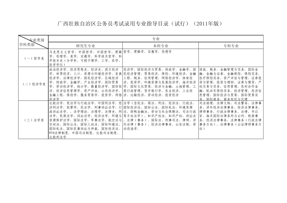 广西壮族自治区公务员考试录用专业指导目录(2011年版)_第1页