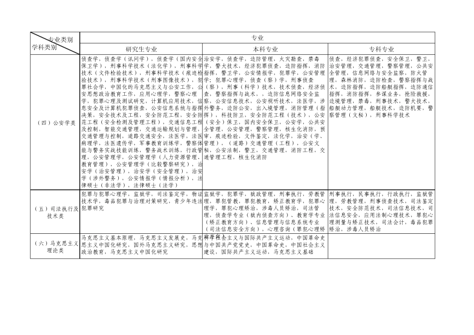广西壮族自治区公务员考试录用专业指导目录(2011年版)_第2页