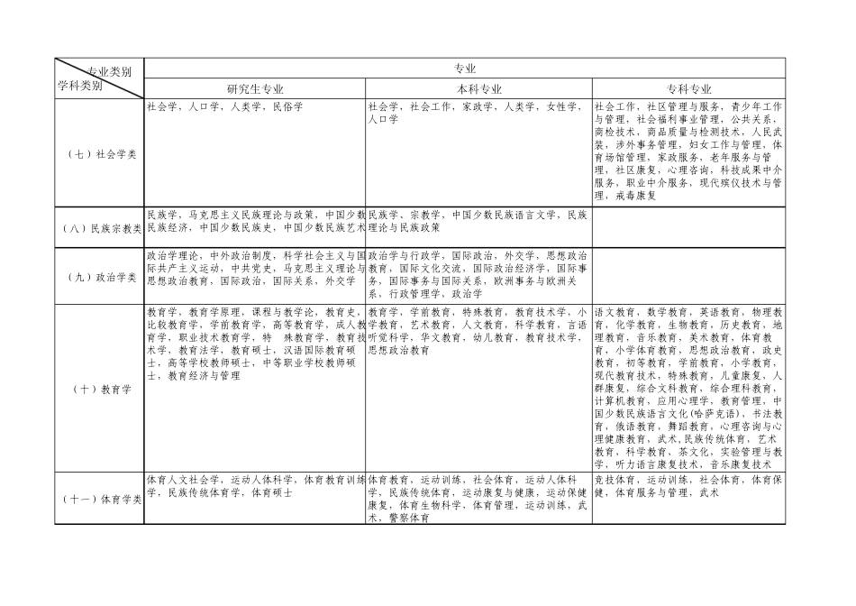 广西壮族自治区公务员考试录用专业指导目录(2011年版)_第3页