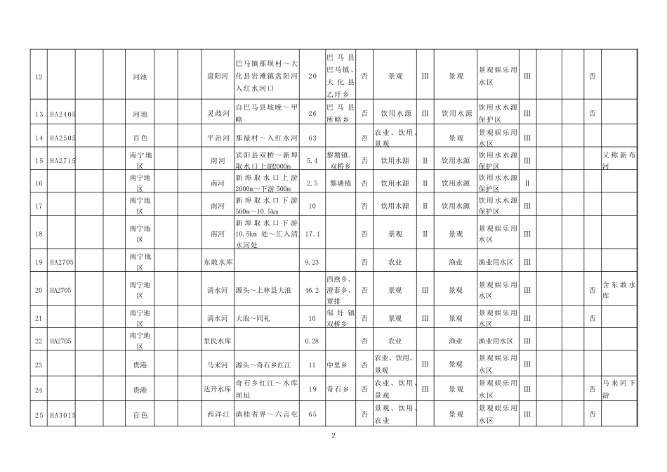 广西水环境功能区汇总表_第2页