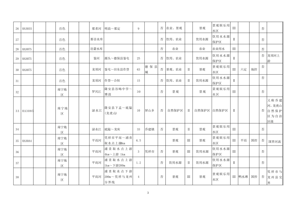 广西水环境功能区汇总表_第3页