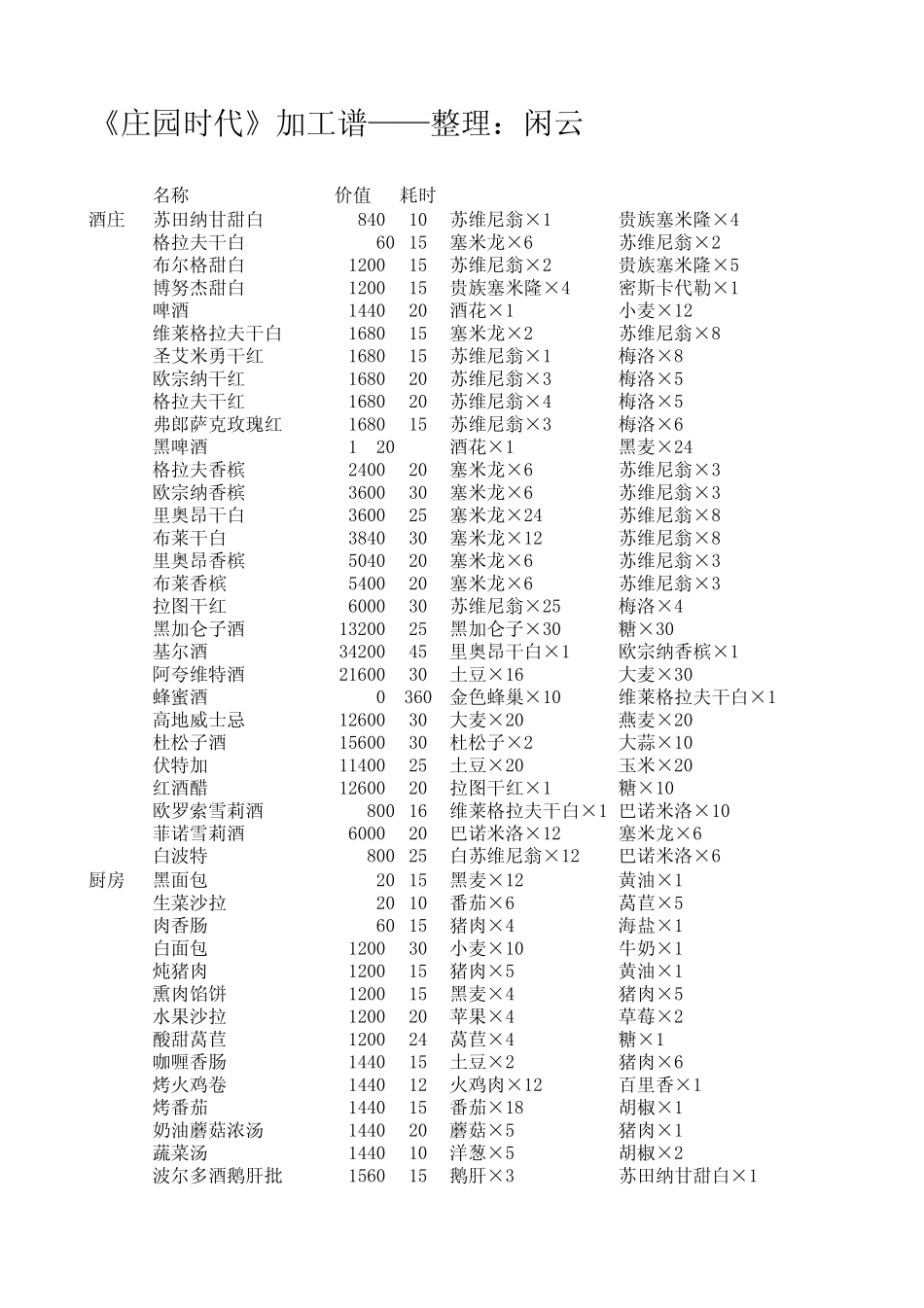 庄园时代加工谱(包括酒庄、厨房、糕点房、工坊,目前更至100级的资料)_第1页