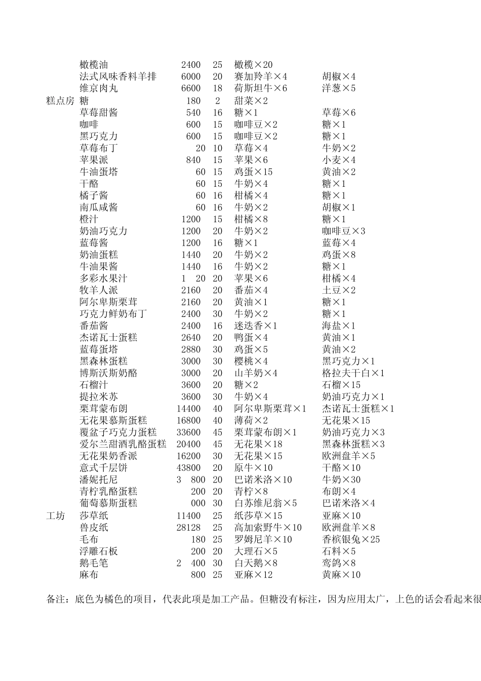 庄园时代加工谱(包括酒庄、厨房、糕点房、工坊,目前更至100级的资料)_第3页